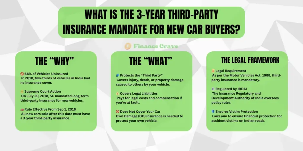 3-year third-party insurance mandate for new car buyers in India