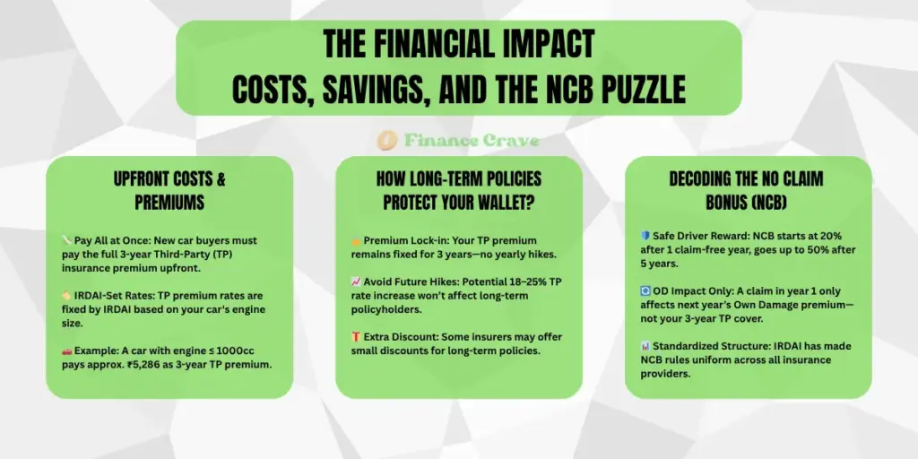 The financial impact in cost, savings and no claim bonus
